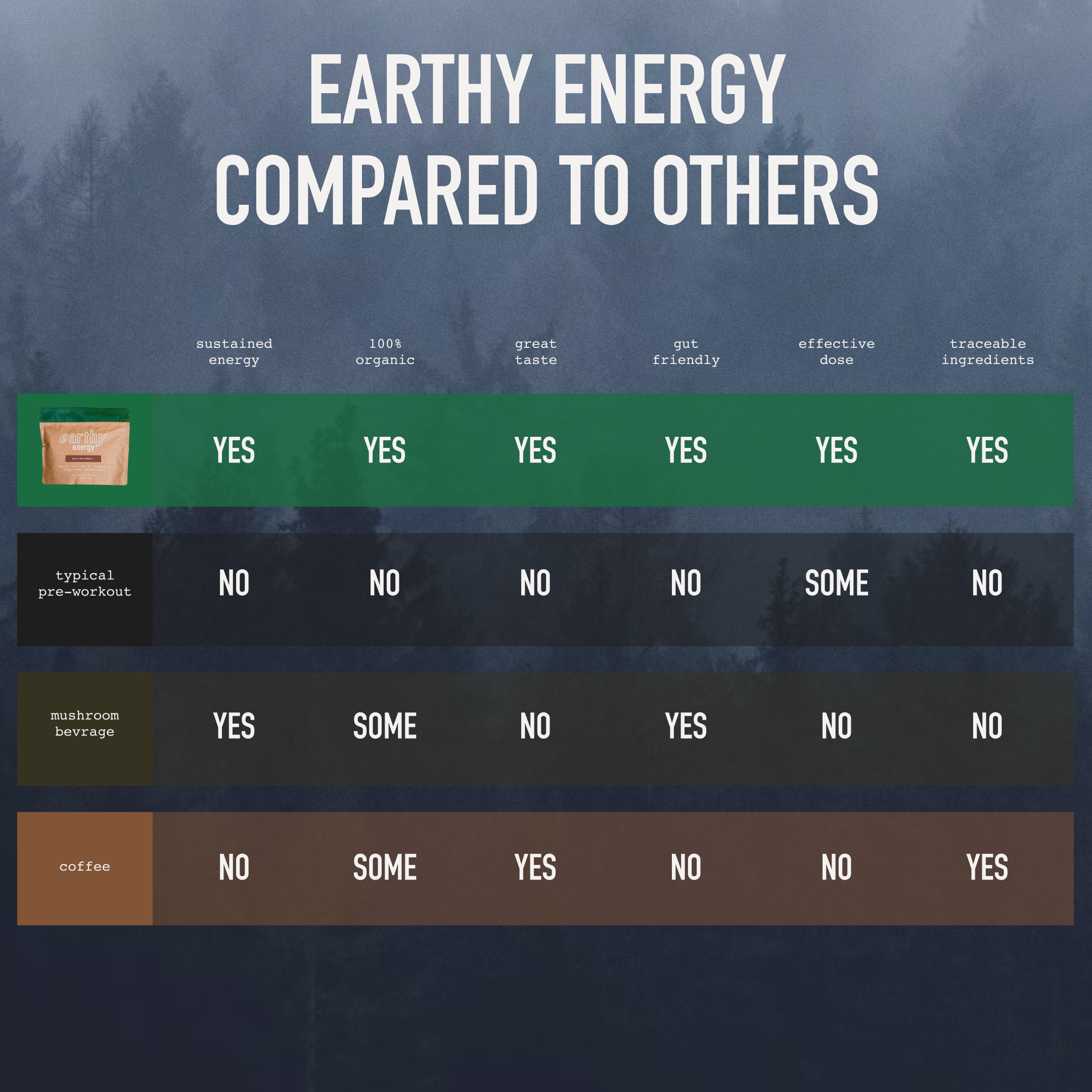 A package labeled 'earthy energy' on a yellow background with the text '1 BAG like it.' above.